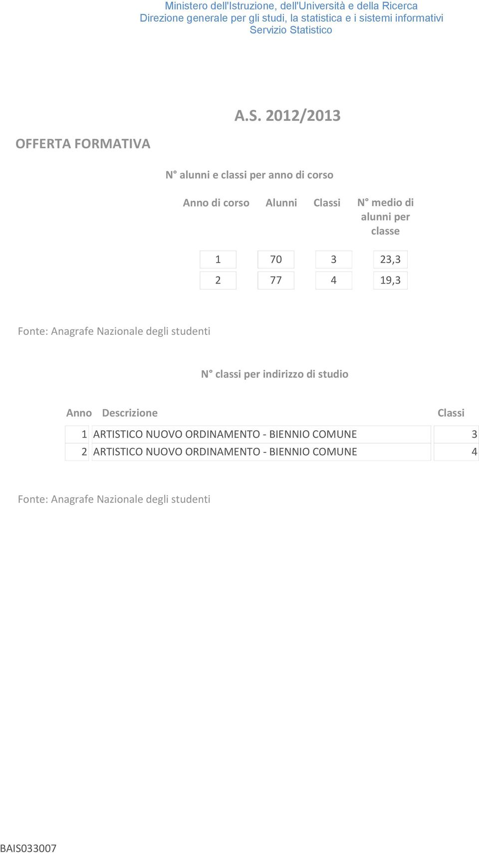 classe 1 70 3 23,3 2 77 4 19,3 Fonte: Anagrafe Nazionale degli studenti N classi per indirizzo