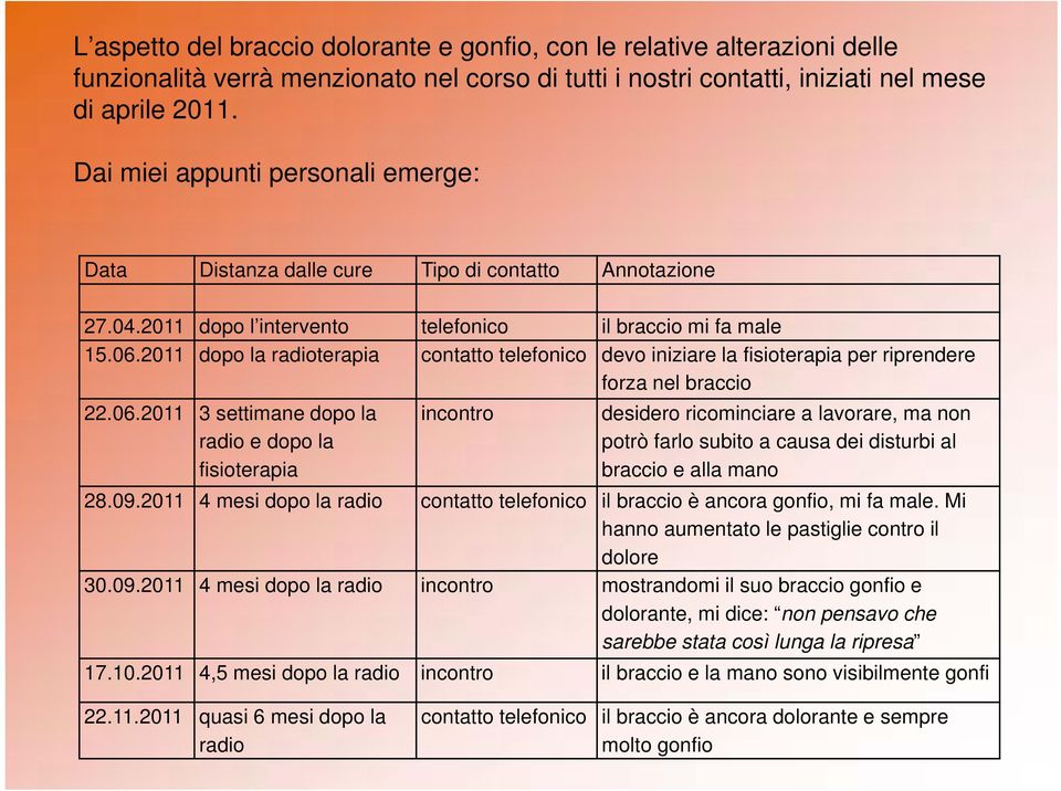 2011 dopo la radioterapia contatto telefonico devo iniziare la fisioterapia per riprendere forza nel braccio 22.06.