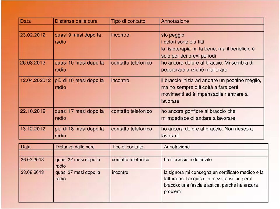 solo per dei brevi periodi ho ancora dolore al braccio.