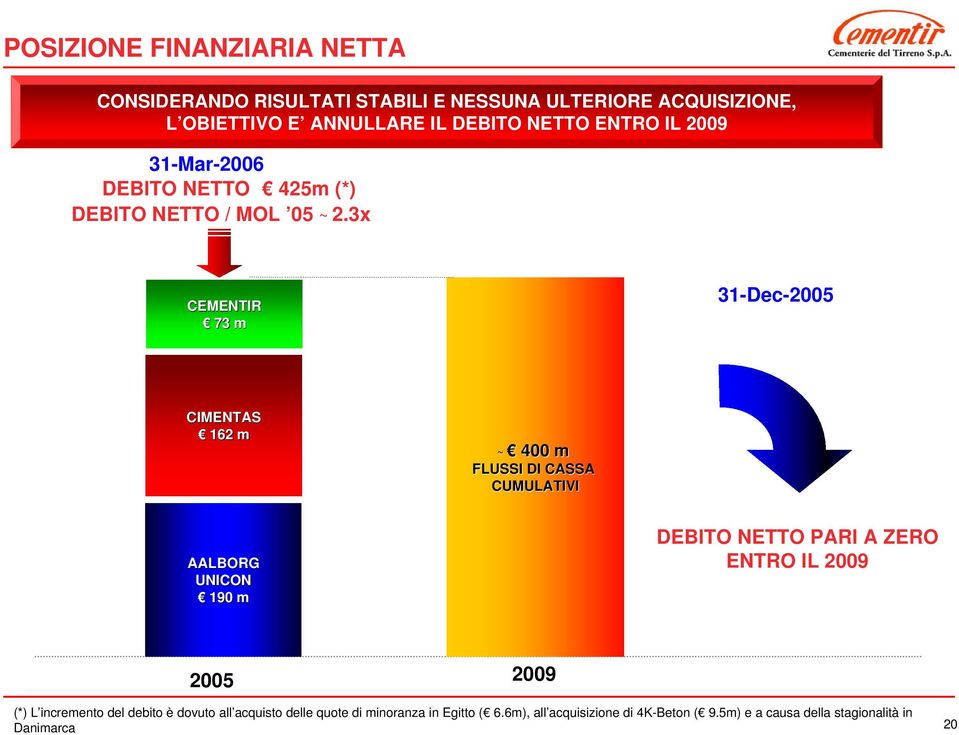 3x CEMENTIR 73 m 31-Dec-2005 CIMENTAS 162 m ~ 400 m FLUSSI DI CASSA CUMULATIVI AALBORG UNICON 190 m DEBITO NETTO PARI A ZERO ENTRO
