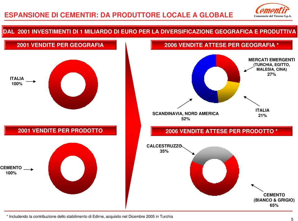 CINA) 27% SCANDINAVIA, NORD AMERICA 52% ITALIA 21% 2001 VENDITE PER PRODOTTO 2006 VENDITE ATTESE PER PRODOTTO * CALCESTRUZZO 35%