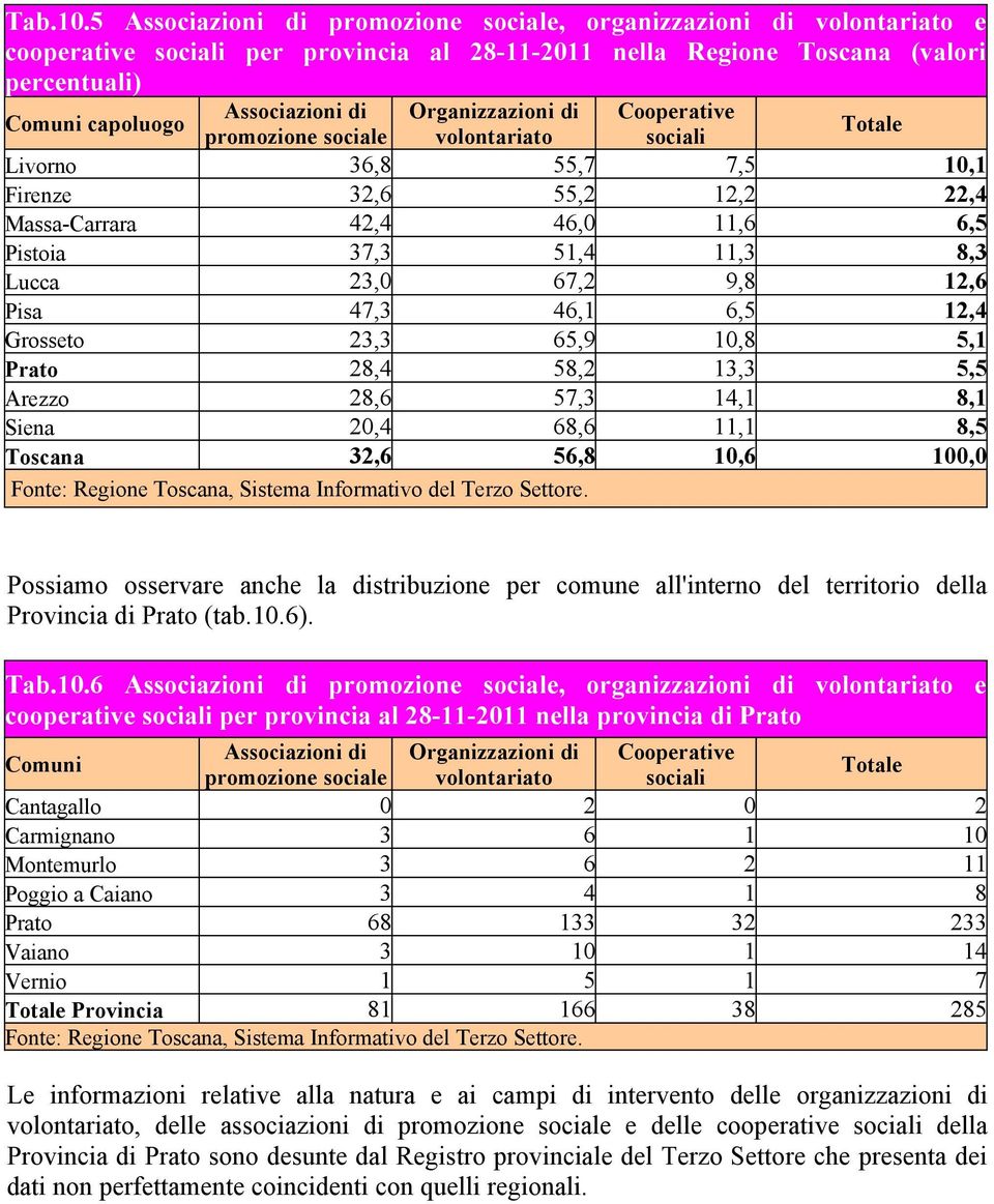 Siena,4 68,6, 8,5 Toscana 32,6 56,8,6, Possiamo osservare anche la distribuzione per comune all'interno del territorio della Provincia di Prato (tab..6). Tab.