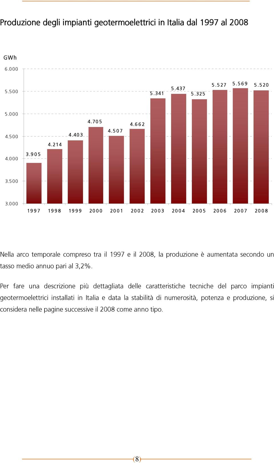 000 1997 1998 1999 2000 2001 2002 2003 2004 2005 2006 2007 2008 Nella arco temporale compreso tra il 1997 e il 2008, la produzione è aumentata secondo un