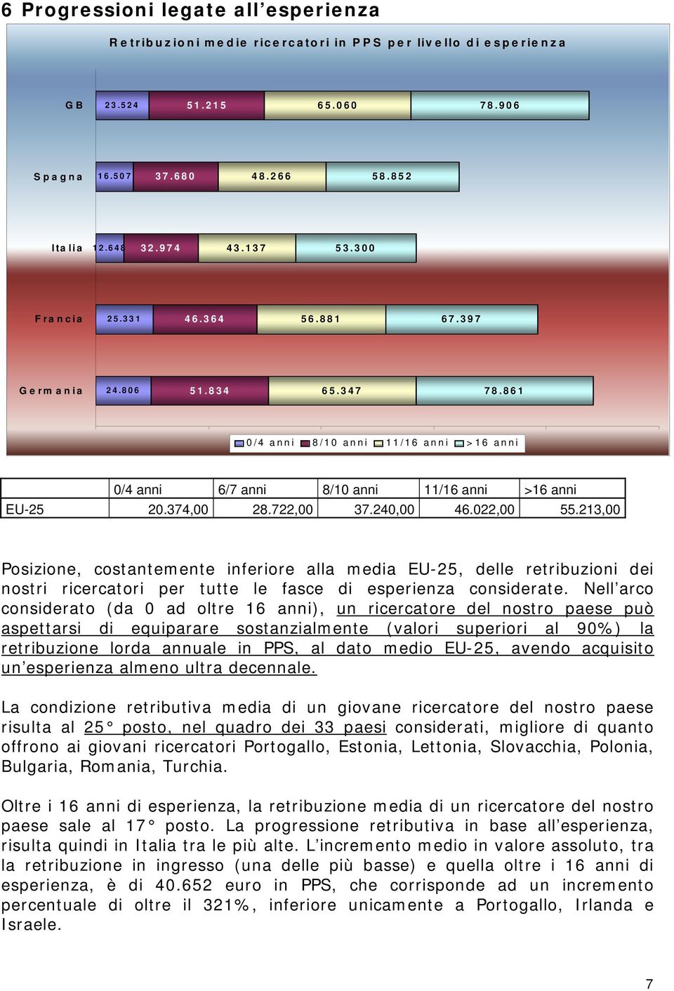 240,00 46.022,00 55.213,00 Posizione, costantemente inferiore alla media EU-25, delle retribuzioni dei nostri ricercatori per tutte le fasce di esperienza considerate.