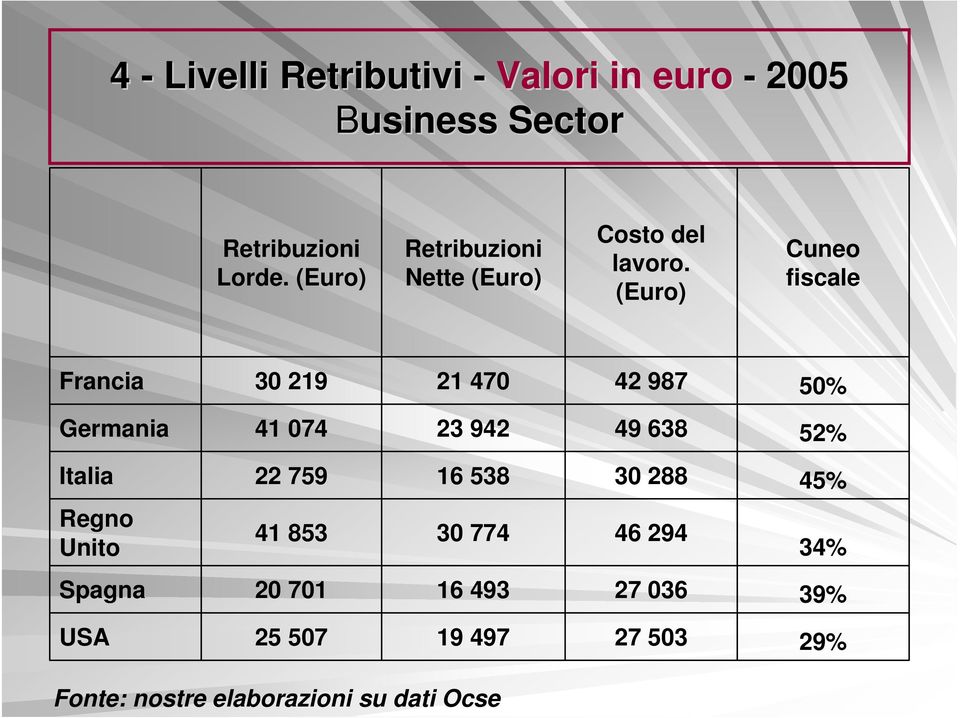(Euro) Cuneo fiscale Francia 30 219 21 470 42 987 50% Germania 41 074 23 942 49 638 52% Italia 22