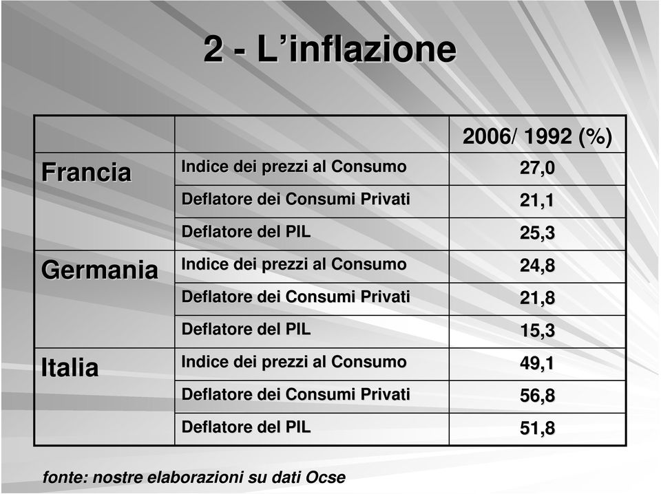 Deflatore del PIL Indice dei prezzi al Consumo Deflatore dei Consumi Privati Deflatore del