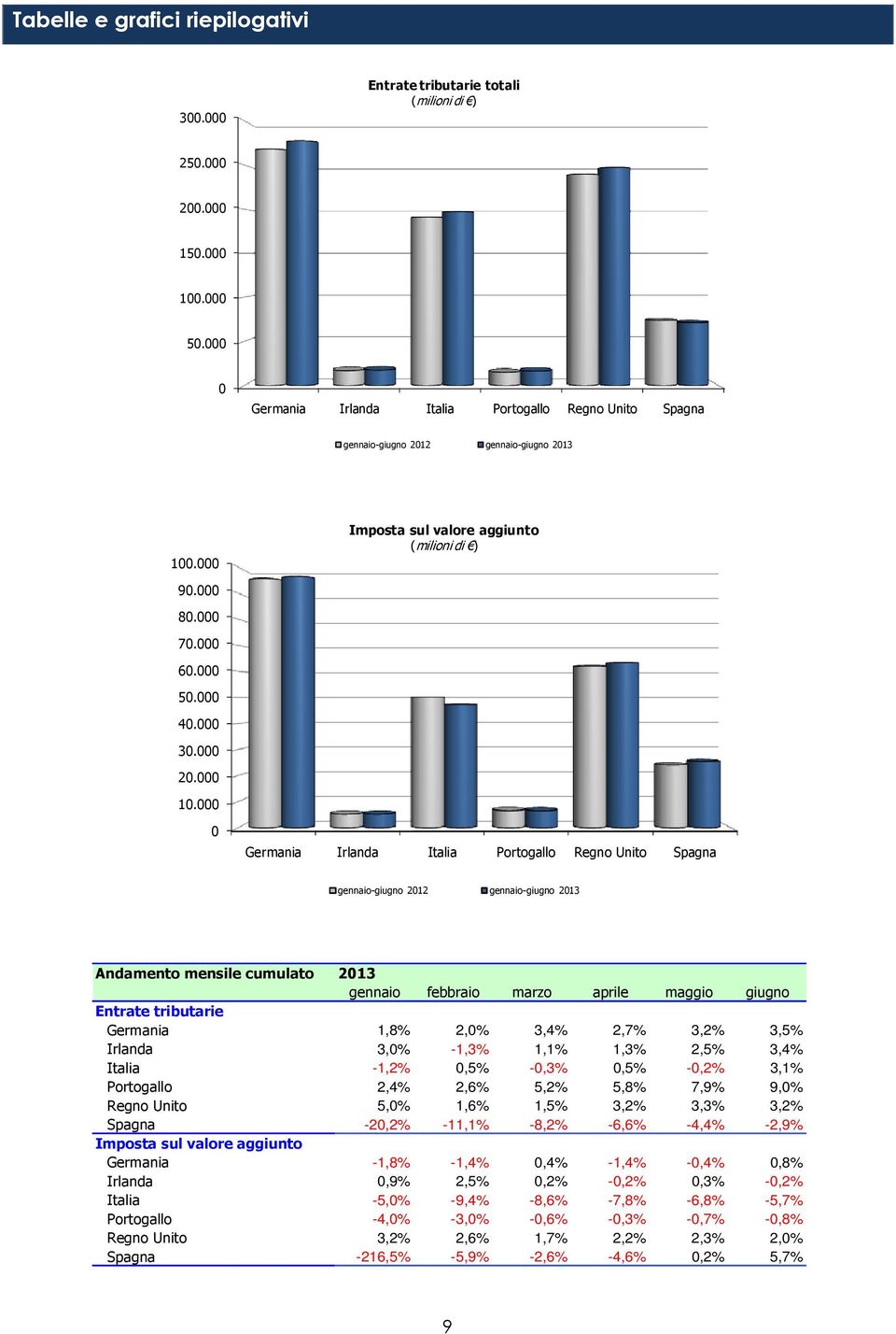 000 0 Germania Irlanda Italia Portogallo Regno Unito Spagna gennaio-giugno 2012 gennaio-giugno 2013 Andamento mensile cumulato 2013 gennaio febbraio marzo aprile maggio giugno Germania 1,8% 2,0% 3,4%