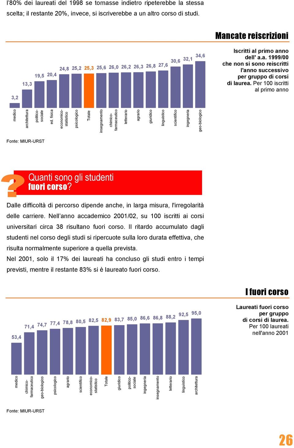 Per 100 iscritti al primo anno medico architettura ed.