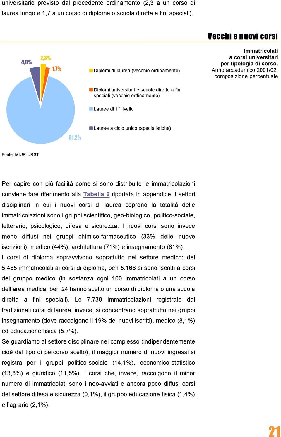 Anno accademico 2001/02, composizione percentuale Diplomi universitari e scuole dirette a fini speciali (vecchio ordinamento) Lauree di 1 livello 91,2% Lauree a ciclo unico (specialistiche) Fonte: