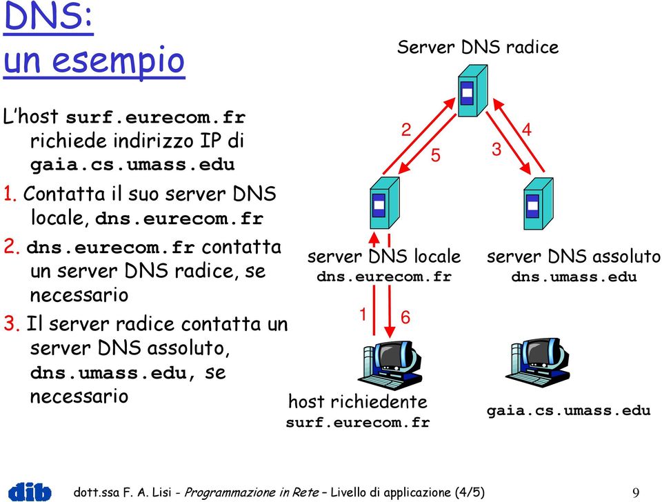 eurecom.fr 3. Il server radice contatta un server DNS assoluto, dns.umass.edu, se 1 6 necessario host richiedente surf.