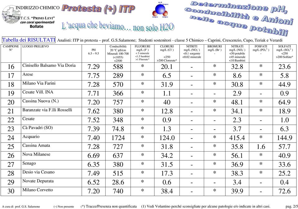 1 * 64.9 21 Baranzate via F.lli Rosselli 7.62 380 * 12.8 * 34.1 * 18.9 22 Cesate 7.52 348 * 0.9 2.3 1.0 23 Cà Pavadri (SO 7.39 74.8 * 1.3 3.7 6.3 24 Acquario 7.40 1724 * 124.0 * 415.4 * 144.