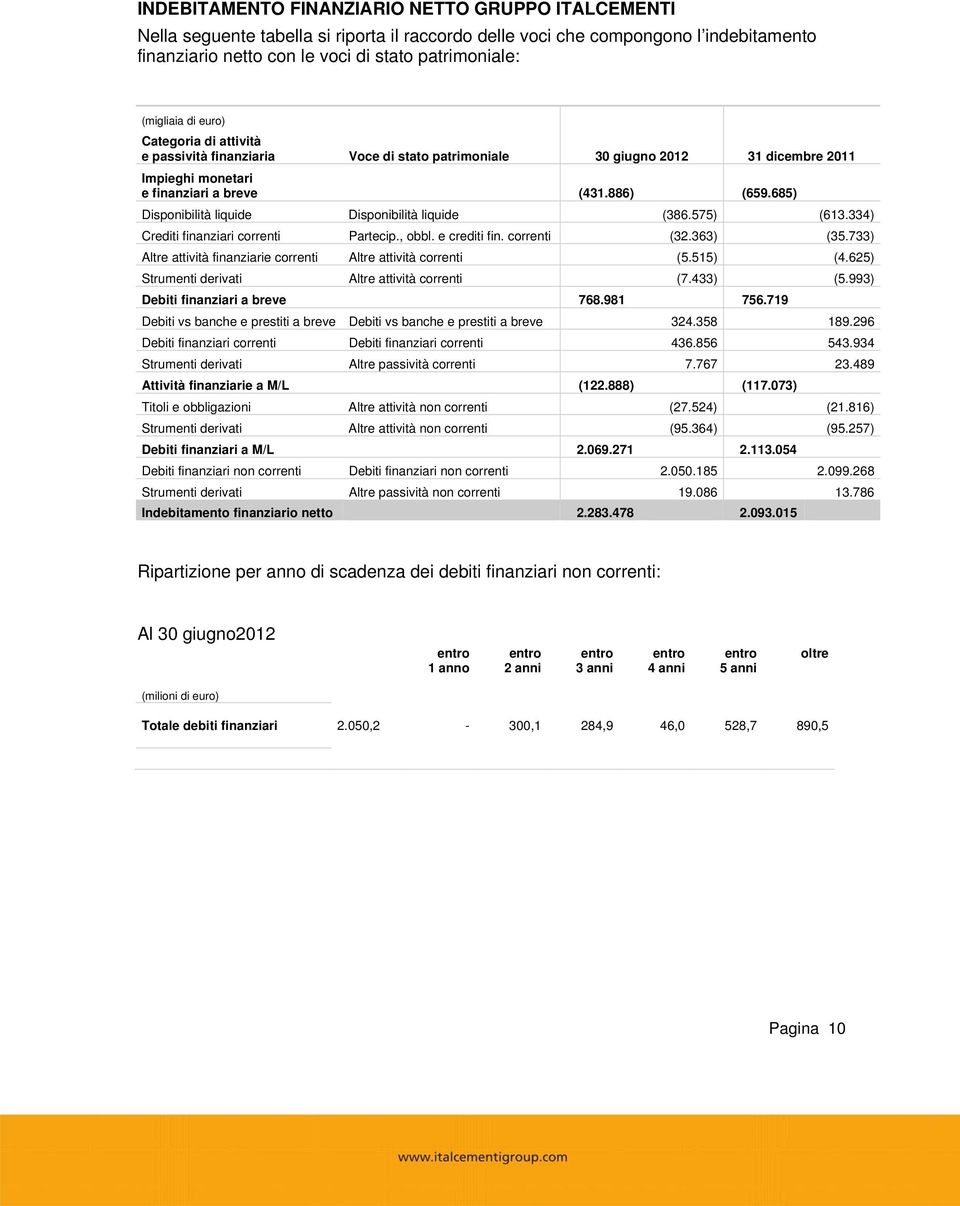 685) Disponibilità liquide Disponibilità liquide (386.575) (613.334) Crediti finanziari correnti Partecip., obbl. e crediti fin. correnti (32.363) (35.