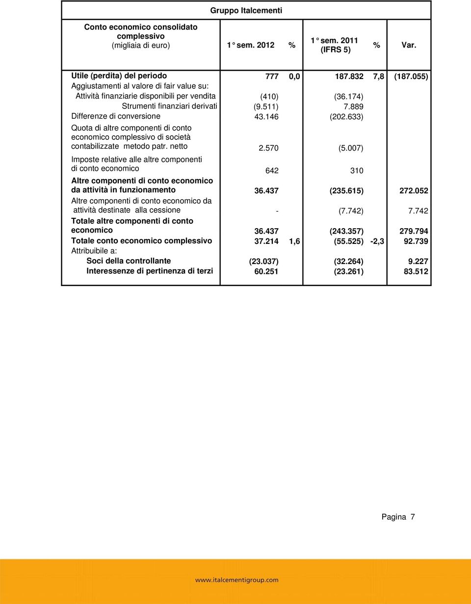 633) Quota di altre componenti di conto economico complessivo di società contabilizzate metodo patr. netto 2.570 (5.