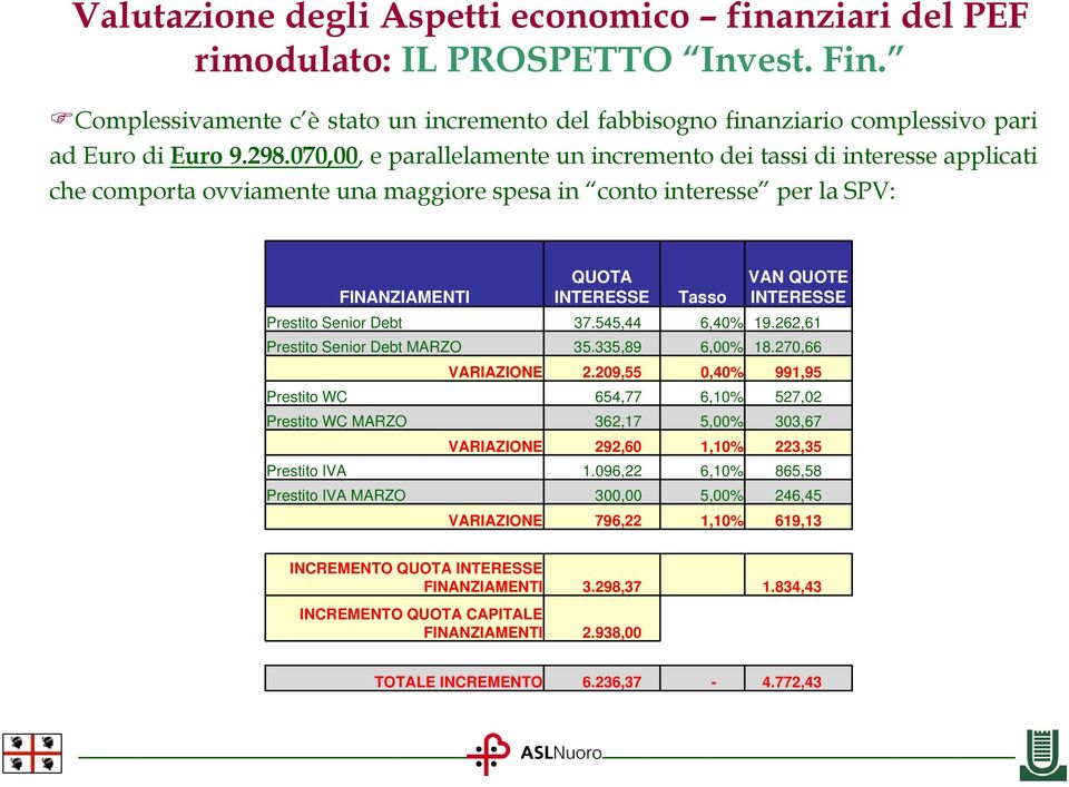 INTERESSE Prestito Senior Debt 37.545,44 6,40% 19.262,61 Prestito Senior Debt MARZO 35.335,89 6,00% 18.270,66 VARIAZIONE 2.