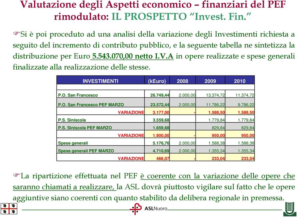 070,00 netto I.V.A in opere realizzate e spese generali finalizzate alla realizzazione delle stesse. INVESTIMENTI (keuro) 2008 2009 2010 P.O. San Francesco 26.749,44 2.000,00 13.374,72 11.374,72 P.O. San Francesco PEF MARZO 23.