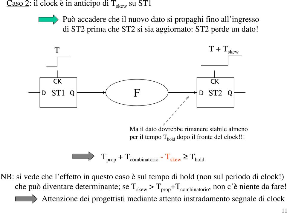 !! T prop + T combinatorio - T skew T hold NB: si vede che l effetto in questo caso è sul tempo di hold (non sul periodo di clock!