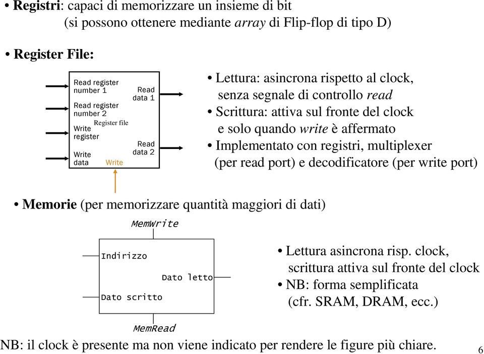 Implementato con registri, multiplexer (per read port) e decodificatore (per write port) Memorie (per memorizzare quantità maggiori di dati) MemWrite Indirizzo Dato scritto Dato letto Lettura