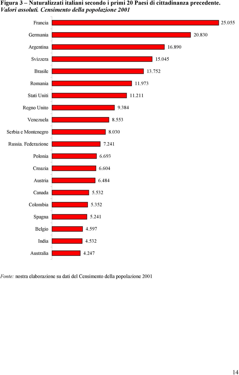 752 11.973 11.211 Regno Unito Venezuela Serbia e Montenegro Russia.