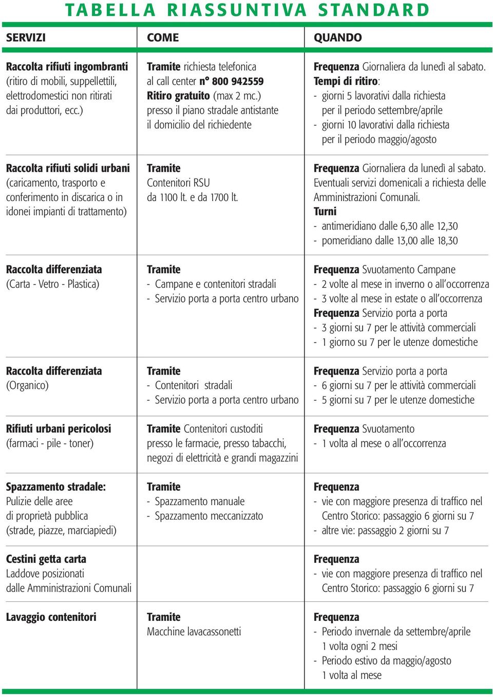 (Organico) Rifiuti urbani pericolosi (farmaci - pile - toner) Spazzamento stradale: Pulizie delle aree di proprietà pubblica (strade, piazze, marciapiedi) Cestini getta carta Laddove posizionati