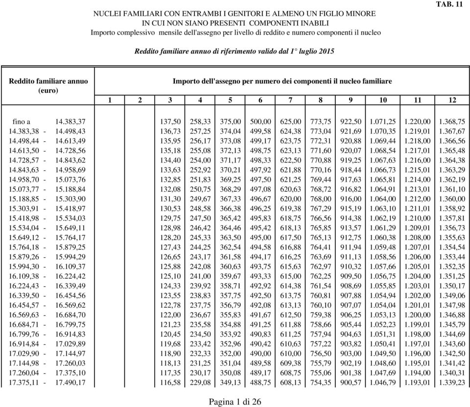 728,56 135,18 255,08 372,13 498,75 623,13 771,60 920,07 1.068,54 1.217,01 1.365,48 14.728,57-14.843,62 134,40 254,00 371,17 498,33 622,50 770,88 919,25 1.067,63 1.216,00 1.364,38 14.843,63-14.