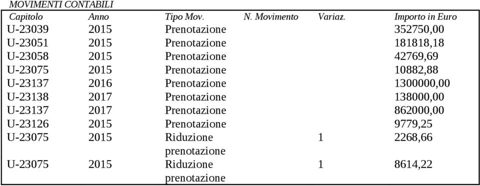 42769,69 U-23075 2015 Prenotazione 10882,88 U-23137 2016 Prenotazione 1300000,00 U-23138 2017 Prenotazione