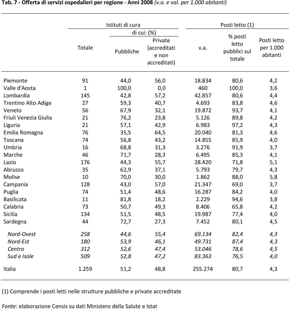 693 83,8 4,6 Veneto 56 67,9 32,1 19.872 93,7 4,1 Friuli Venezia Giulia 21 76,2 23,8 5.126 89,8 4,2 Liguria 21 57,1 42,9 6.983 97,2 4,3 Emilia Romagna 76 35,5 64,5 20.