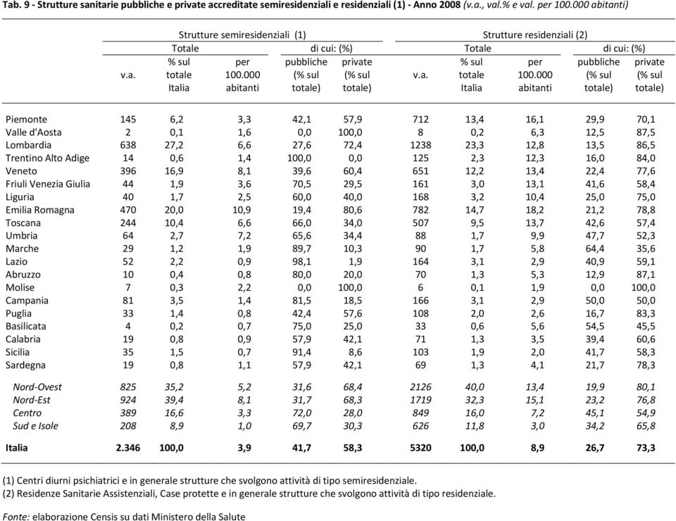 000 (% sul (% sul Italia abitanti totale) totale) Italia abitanti totale) totale) Piemonte 145 6,2 3,3 42,1 57,9 712 13,4 16,1 29,9 70,1 Valle d'aosta 2 0,1 1,6 0,0 100,0 8 0,2 6,3 12,5 87,5