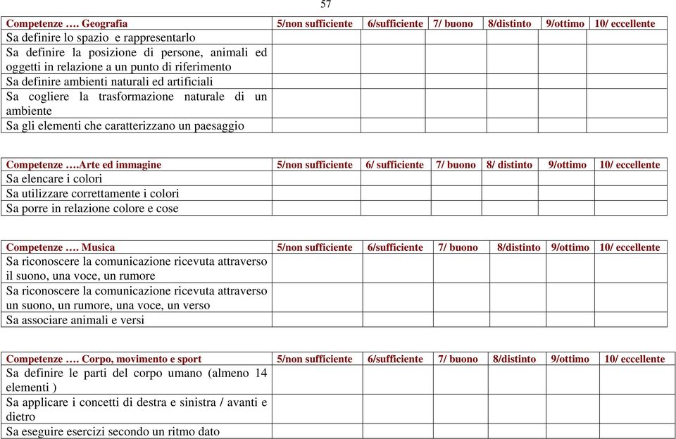 punto di riferimento Sa definire ambienti naturali ed artificiali Sa cogliere la trasformazione naturale di un ambiente Sa gli elementi che caratterizzano un paesaggio Competenze.