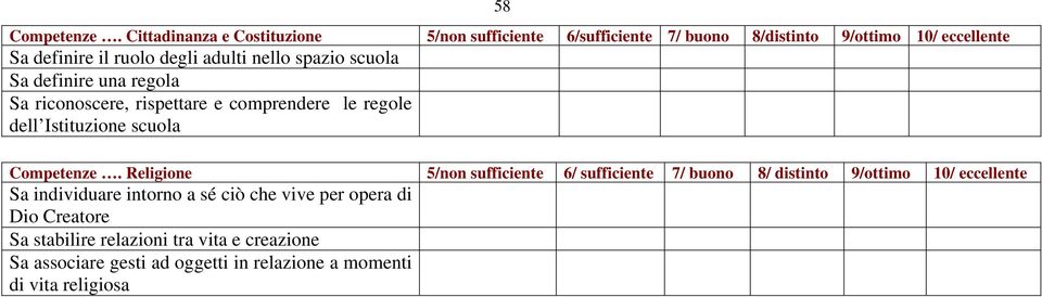 nello spazio scuola Sa definire una regola Sa riconoscere, rispettare e comprendere le regole dell Istituzione scuola Competenze.