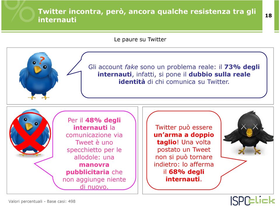 Per il 48% degli internauti la comunicazione via Tweet è uno specchietto per le allodole: una manovra pubblicitaria che non aggiunge