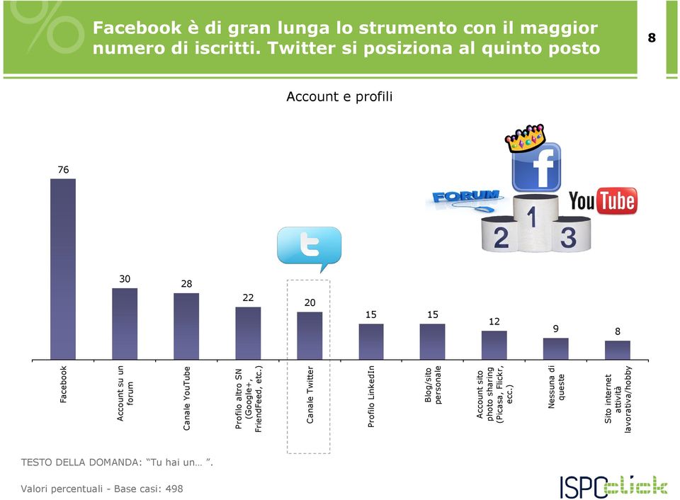 Valori percentuali - Base casi: 498 8 Facebook Account su un forum Canale YouTube Profilo altro SN (Google+,