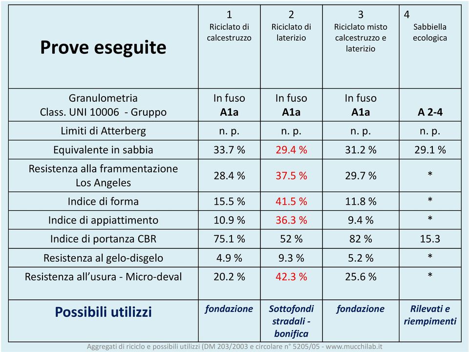 1 % Resistenza alla frammentazione Los Angeles 28.4 % 37.5 % 29.7 % * Indice di forma 15.5 % 41.5 % 11.8 % * Indice di appiattimento 10.9 % 36.3 % 9.