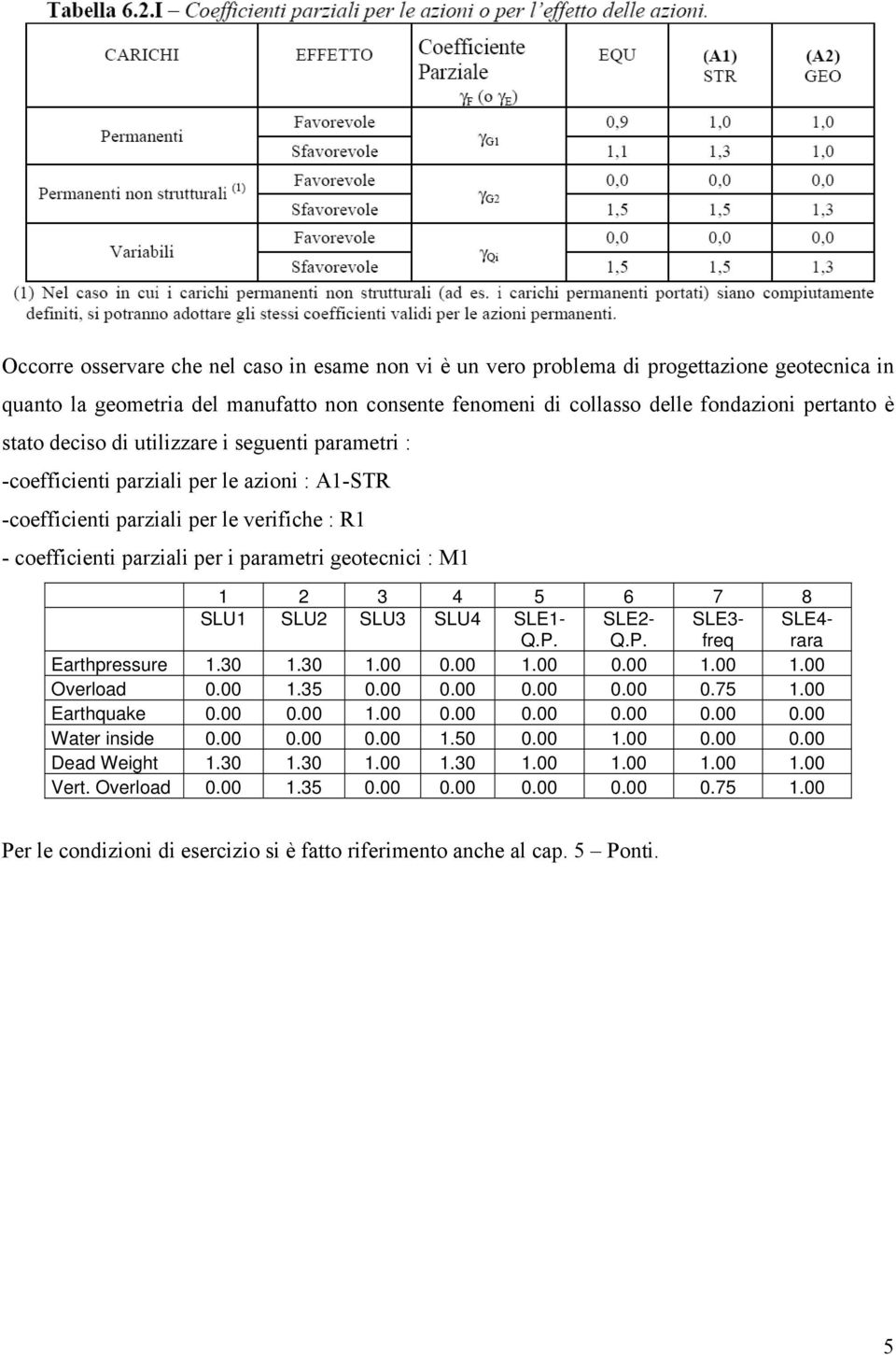 5 6 7 8 SLU1 SLU2 SLU3 SLU4 SLE1- Q.P. SLE2- Q.P. SLE3- freq SLE4- rara Earthpressure 1.30 1.30 1.00 0.00 1.00 0.00 1.00 1.00 Overload 0.00 1.35 0.00 0.00 0.00 0.00 0.75 1.00 Earthquake 0.00 0.00 1.00 0.00 0.00 0.00 0.00 0.00 Water inside 0.