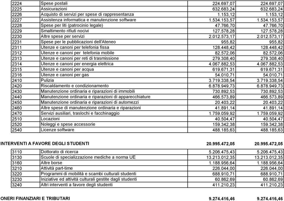 578,28 2230 Altre spese per servizi 2.012.573,17 2.012.573,17 2231 Spese per le pubblicazioni dell'ateneo 955,82 955,82 2311 Utenze e canoni per telefonia fissa 128.448,42 128.