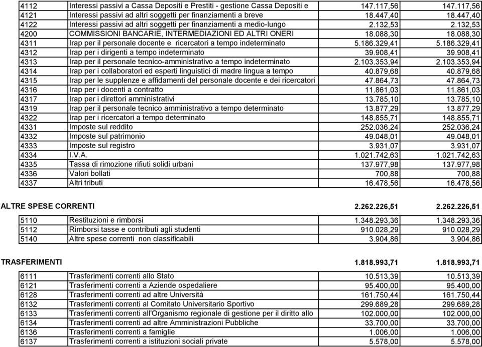 088,30 4311 Irap per il personale docente e ricercatori a tempo indeterminato 5.186.329,41 5.186.329,41 4312 Irap per i dirigenti a tempo indeterminato 39.908,41 39.