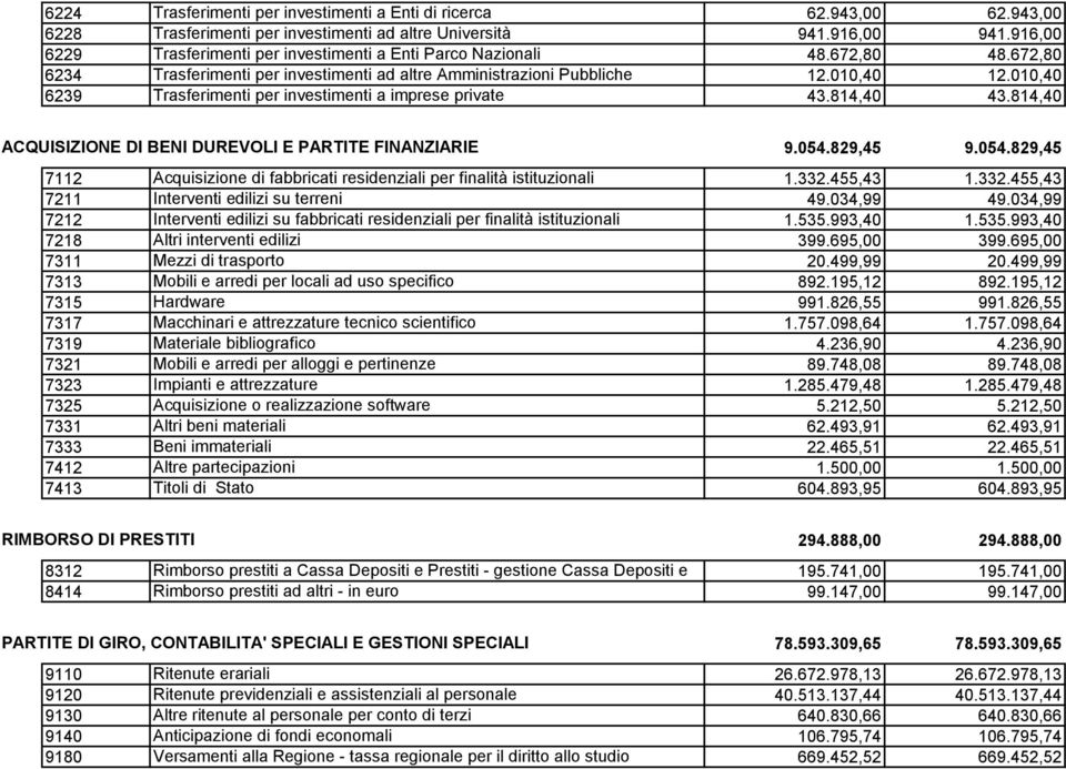 010,40 6239 Trasferimenti per investimenti a imprese private 43.814,40 43.814,40 ACQUISIZIONE DI BENI DUREVOLI E PARTITE FINANZIARIE 9.054.