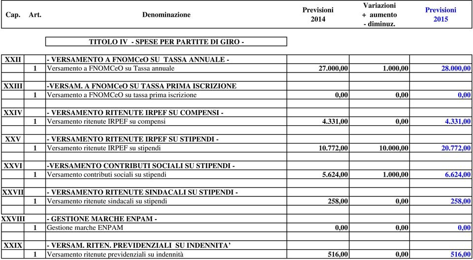 331,00 0,00 4.331,00 XXV - VERSAMENTO RITENUTE IRPEF SU STIPENDI - 1 Versamento ritenute IRPEF su stipendi 10.772,00 10.000,00 20.