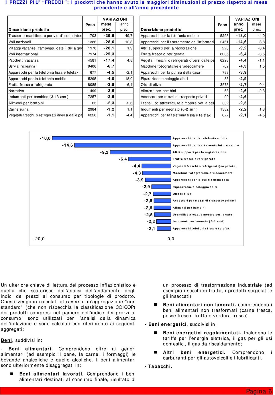 prec. Trasporto marittimo e per vie d'acqua intern 1703-39,6 49,7 Apparecchi per la telefonia mobile 5295-18,0-4,0 Voli nazionali 1386-28,6 12,3 Apparecchi per il trattamento dell'informazio