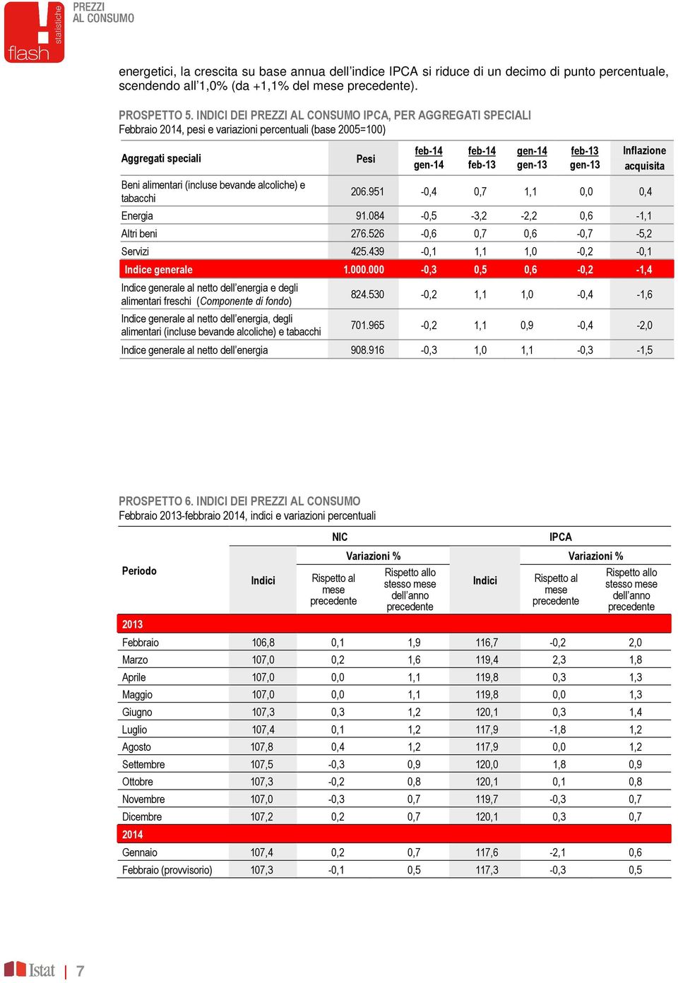 feb-13 gen-13 gen-13 acquisita 206.951-0,4 0,7 1,1 0,0 0,4 Energia 91.084-0,5-3,2-2,2 0,6-1,1 Altri beni 276.526-0,6 0,7 0,6-0,7-5,2 Servizi 425.439-0,1 1,1 1,0-0,2-0,1 Indice generale 1.000.
