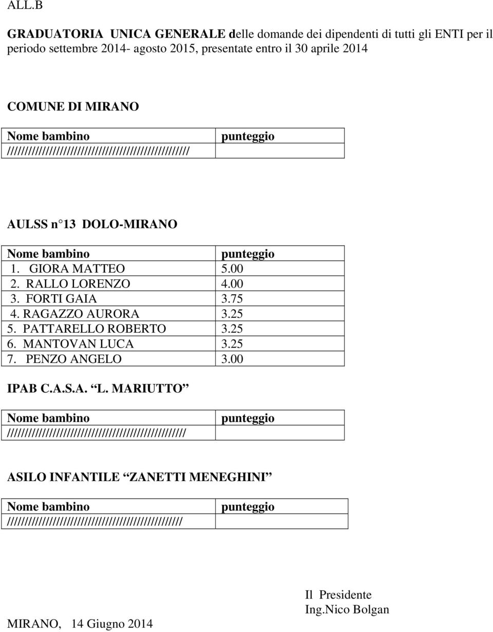 FORTI GAIA 3.75 4. RAGAZZO AURORA 3.25 5. PATTARELLO ROBERTO 3.25 6. MANTOVAN LU