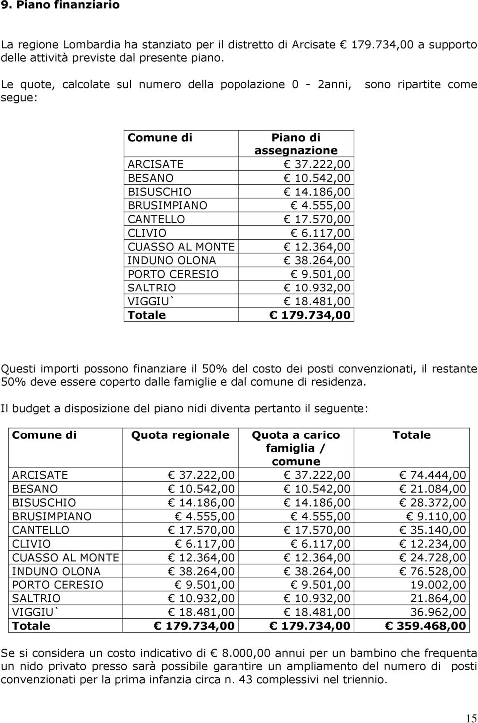 555,00 CANTELLO 17.570,00 CLIVIO 6.117,00 CUASSO AL MONTE 12.364,00 INDUNO OLONA 38.264,00 PORTO CERESIO 9.501,00 SALTRIO 10.932,00 VIGGIU` 18.481,00 Totale 179.