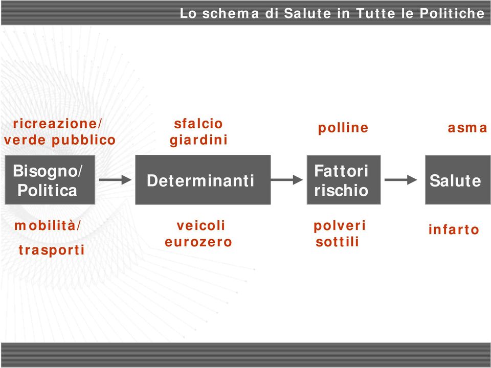 asma Bisogno/ Politica Determinanti Fattori rischio
