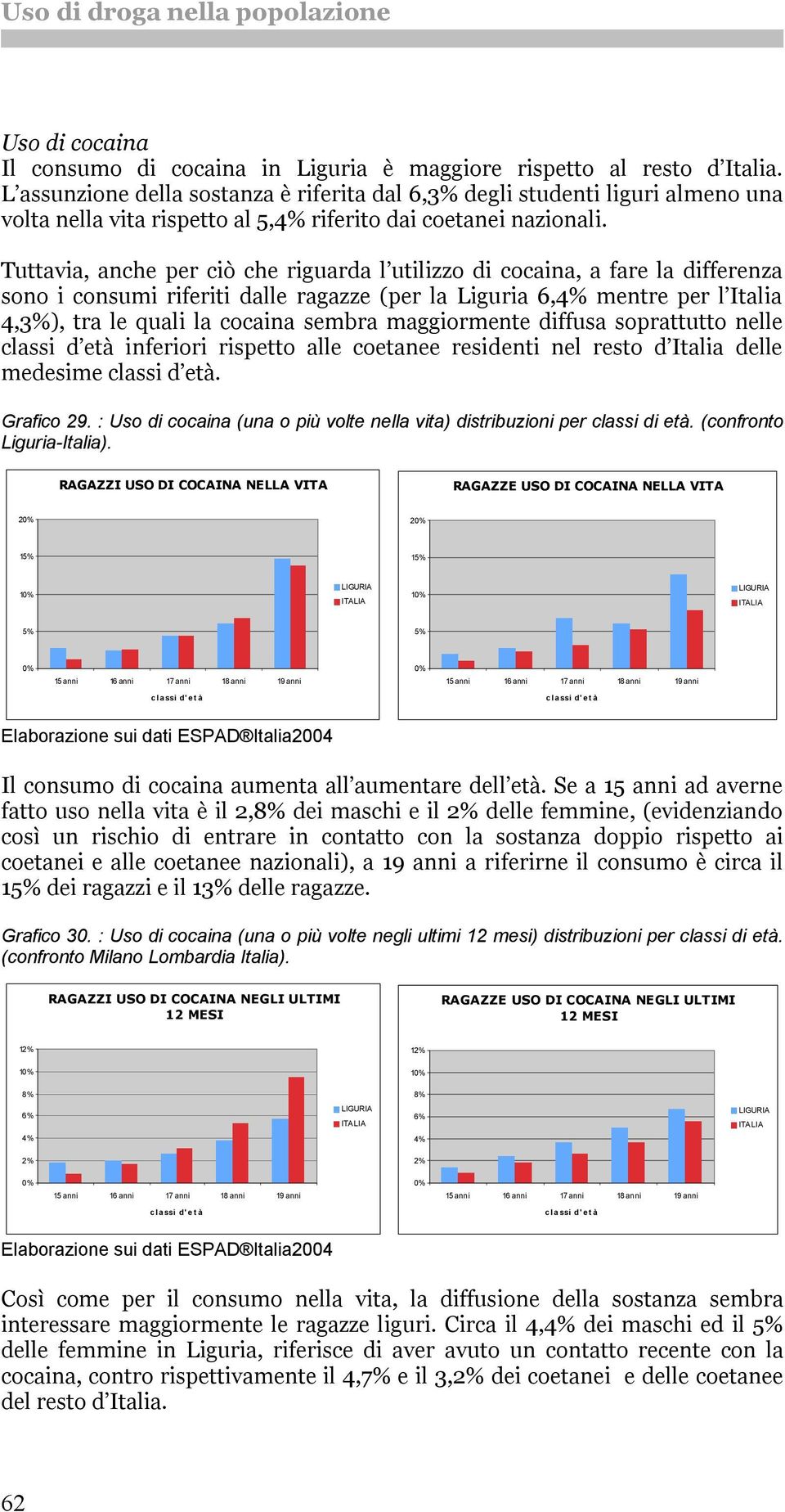 Tuttavia, anche per ciò che riguarda l utilizzo di cocaina, a fare la differenza sono i consumi riferiti dalle ragazze (per la Liguria 6, mentre per l Italia 4,), tra le quali la cocaina sembra