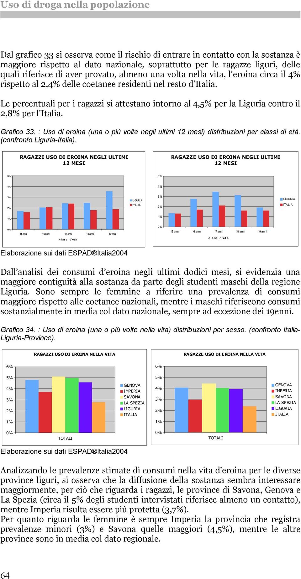 Le percentuali per i ragazzi si attestano intorno al 4, per la Liguria contro il 2, per l Italia. Grafico 33. : Uso di eroina (una o più volte negli ultimi 12 mesi) distribuzioni per classi di età.