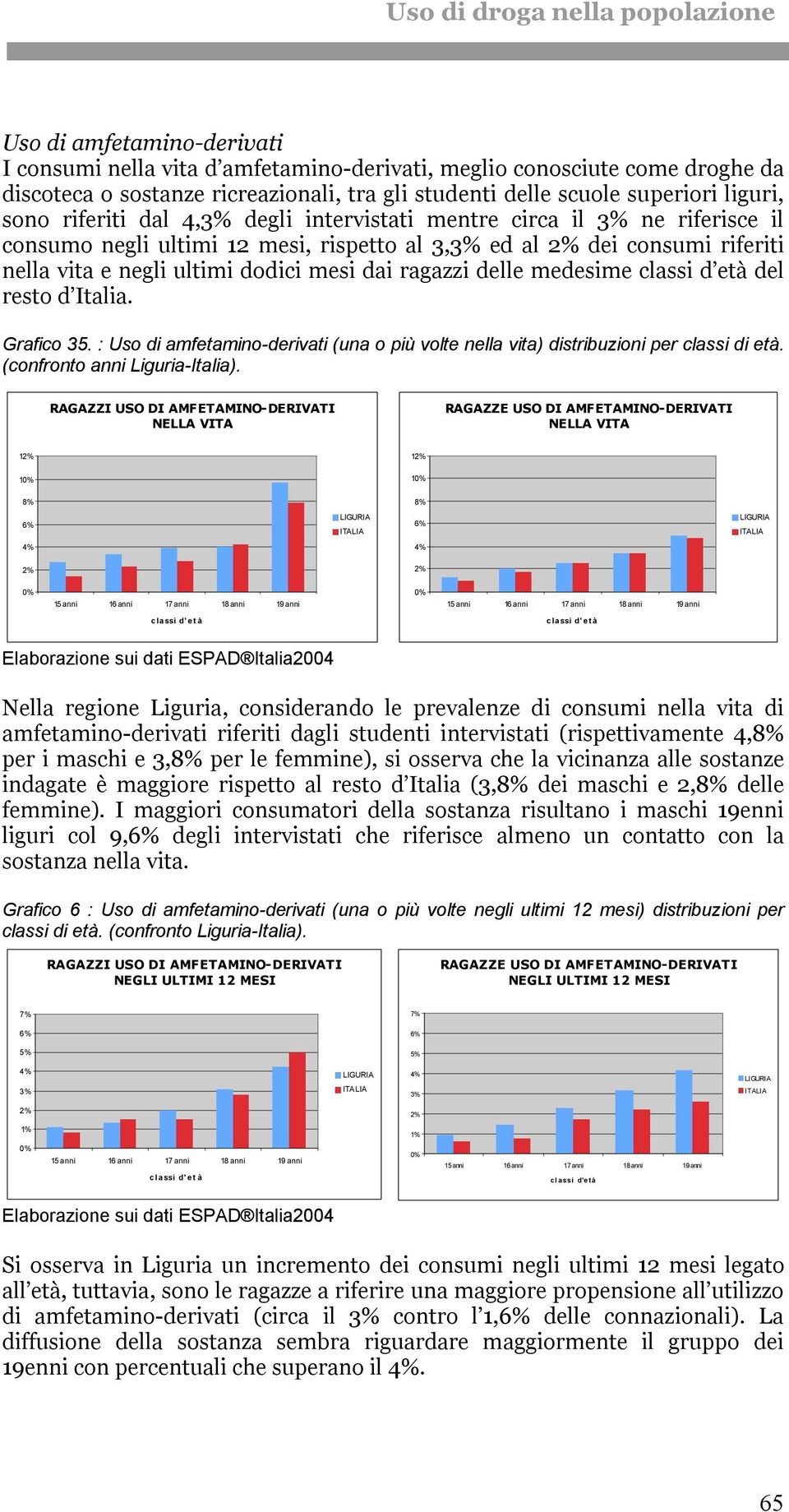 medesime classi d età del resto d Italia. Grafico 35. : Uso di amfetamino-derivati (una o più volte nella vita) distribuzioni per classi di età. (confronto anni Liguria-Italia).