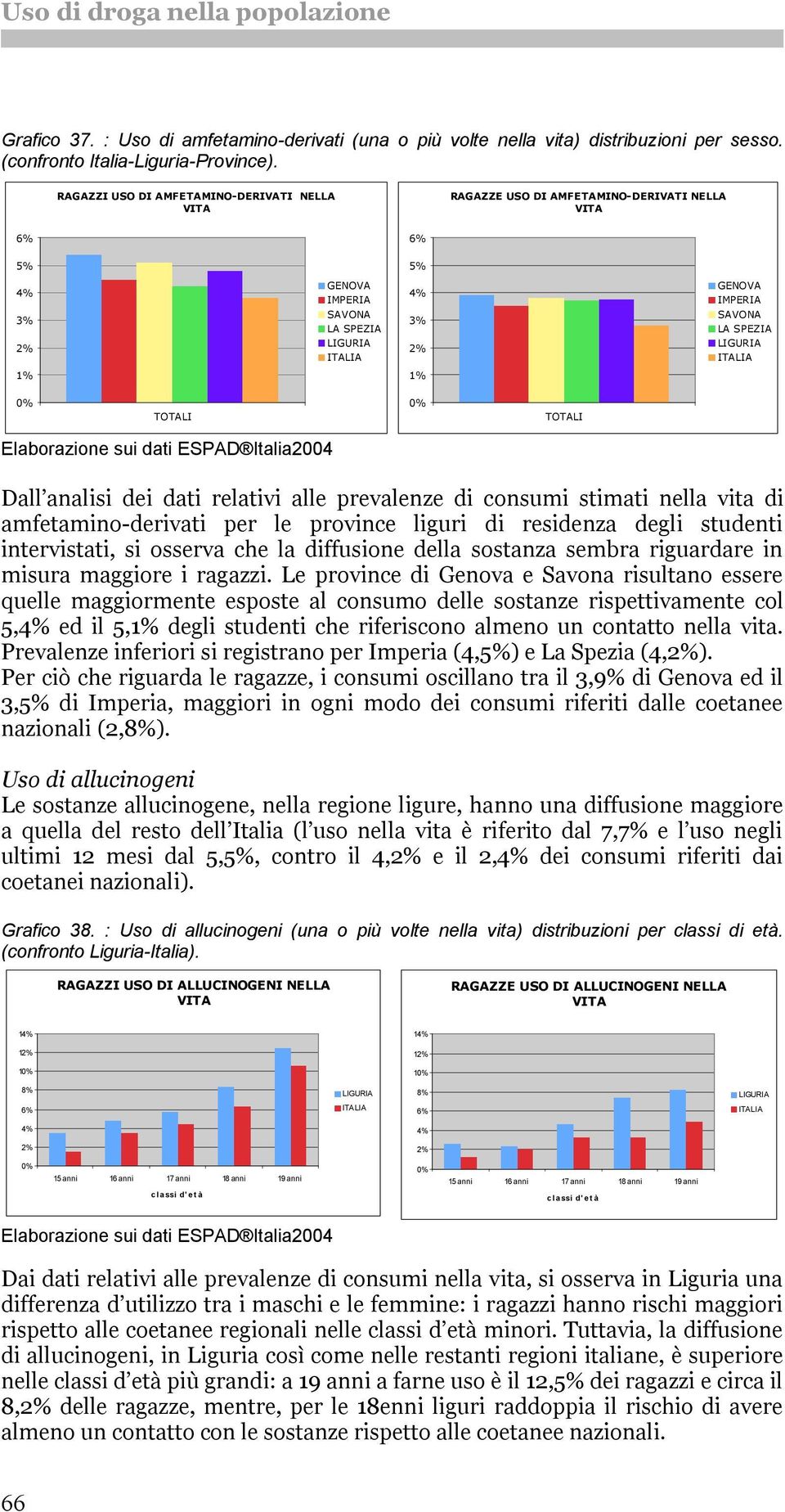 relativi alle prevalenze di consumi stimati nella vita di amfetamino-derivati per le province liguri di residenza degli studenti intervistati, si osserva che la diffusione della sostanza sembra