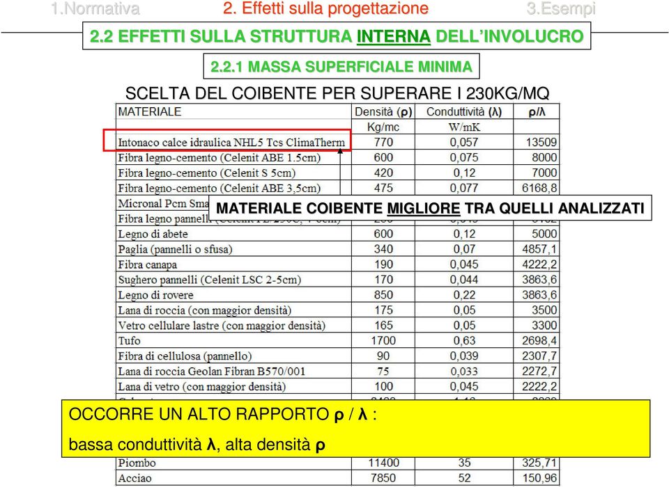 230KG/MQ MATERIALE COIBENTE MIGLIORE TRA QUELLI ANALIZZATI