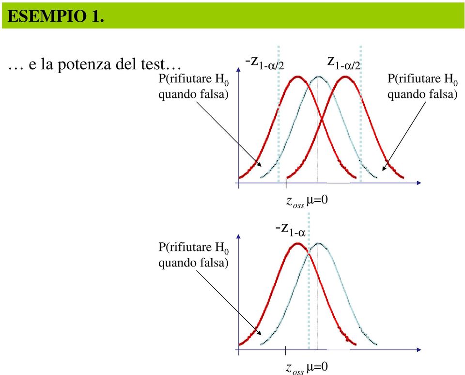 quado falsa) -z -α/ z -α/ P(rifiutare