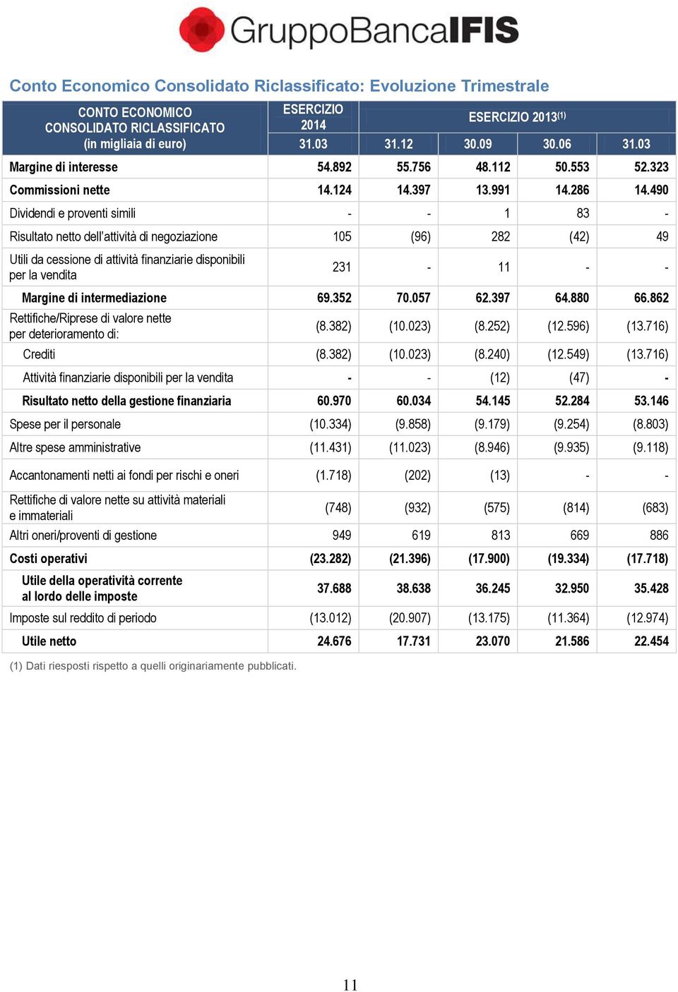 490 Dividendi e proventi simili - - 1 83 - Risultato netto dell attività di negoziazione 105 (96) 282 (42) 49 Utili da cessione di attività finanziarie disponibili per la vendita 231-11 - - Margine