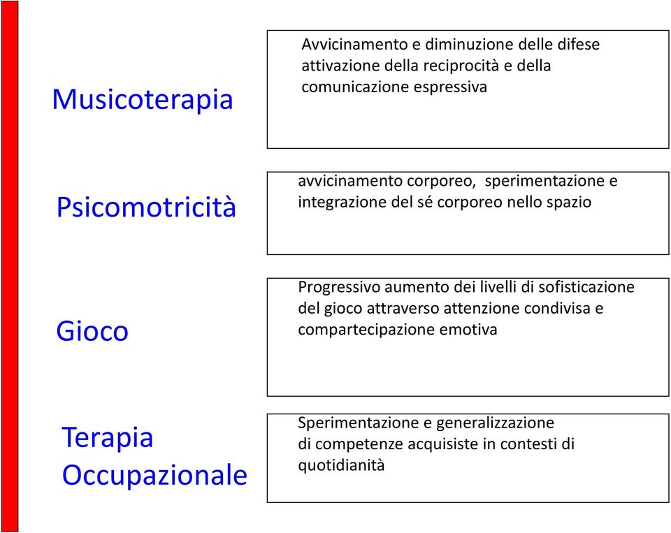 Gioco Progressivo aumento dei livelli di sofisticazione del gioco attraverso attenzione condivisa e